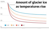 Glacier ice as temps rise